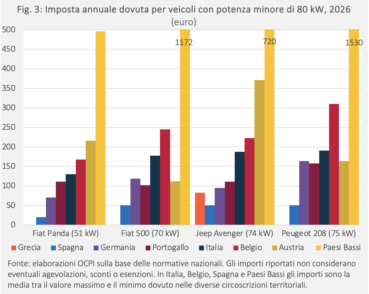 Figura 3: Imposta annuale dovuta per veicoli con potenza minore di 80 kW, 2026